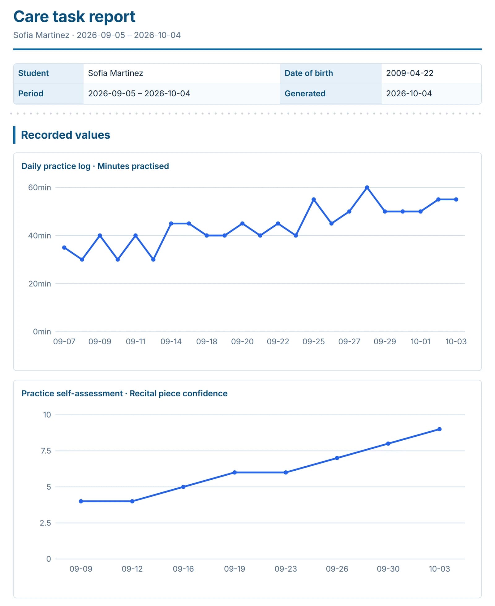 A practice-log report with charts of minutes practised over several weeks.